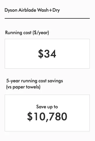 The Dyson Airblade Wash+Dry (WD04, WD05, WD06) costs just $34 in electricity per YEAR!