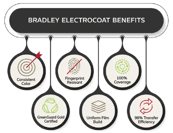 Features and benefits of Electrocoat